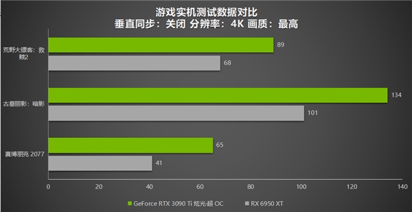 DLSS和FSR谁更香？两大卡皇一教高下 RTX 3090 Ti对比测试