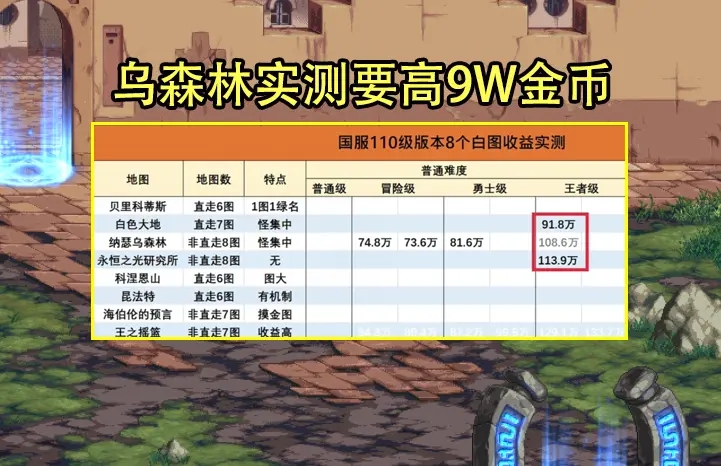 dnf110版本搬磚圖是哪個(gè) 110級(jí)搬磚圖最高收益排行