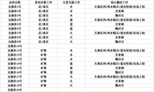 原神爐心機(jī)造兌換券怎么用 爐心機(jī)造兌換券兌換方法