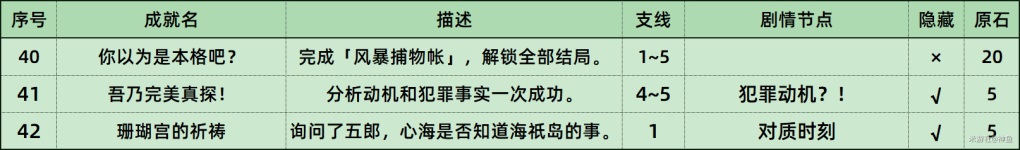 原神鹿野院平藏邀約任務(wù)全成就攻略 鹿野院平藏邀約全結(jié)局怎么選