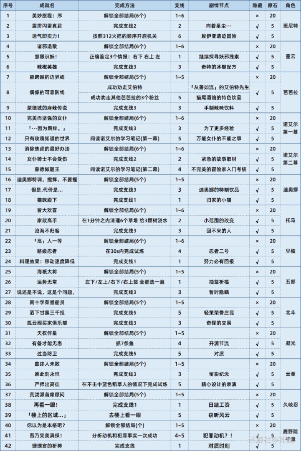 原神鹿野院平藏邀約任務(wù)全成就攻略 鹿野院平藏邀約全結(jié)局怎么選