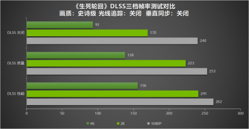 发布即支持DLSS，性能翻倍！耕升RTX 3070 Ti实测《生死轮回》