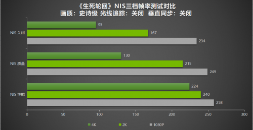 发布即支持DLSS，性能翻倍！耕升RTX 3070 Ti实测《生死轮回》