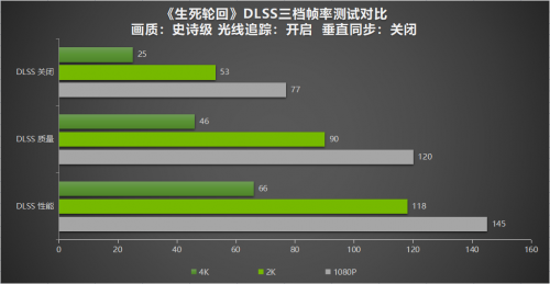 发布即支持DLSS，性能翻倍！耕升RTX 3070 Ti实测《生死轮回》