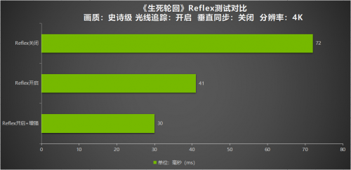 发布即支持DLSS，性能翻倍！耕升RTX 3070 Ti实测《生死轮回》