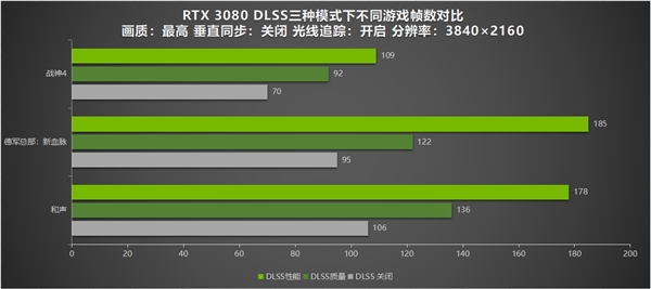 超200款游戏应用支持DLSS 耕升 RTX 3080游戏实测