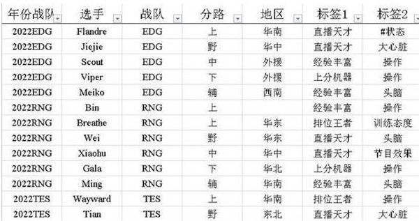 英雄聯(lián)盟電競(jìng)經(jīng)理如何選擇選手招聘中心標(biāo)簽 標(biāo)簽選擇方法