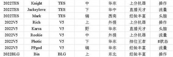 英雄聯(lián)盟電競(jìng)經(jīng)理如何選擇選手招聘中心標(biāo)簽 標(biāo)簽選擇方法