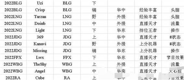 英雄聯(lián)盟電競(jìng)經(jīng)理如何選擇選手招聘中心標(biāo)簽 標(biāo)簽選擇方法