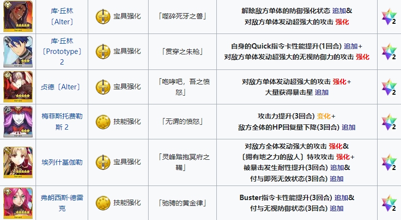 fgo六周年从者强化关卡配置 从者强化任务14弹副本配置