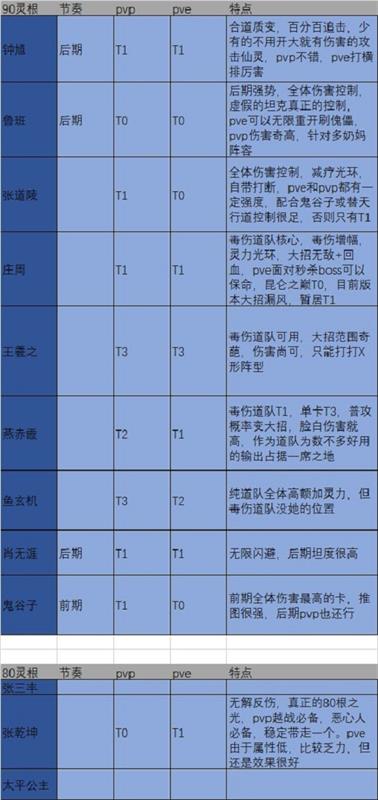 煉仙傳說道庭角色介紹大全 道庭角色屬性一覽