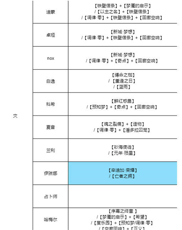 无期迷途全角色烙印如何搭配 全角色烙印搭配方法介绍