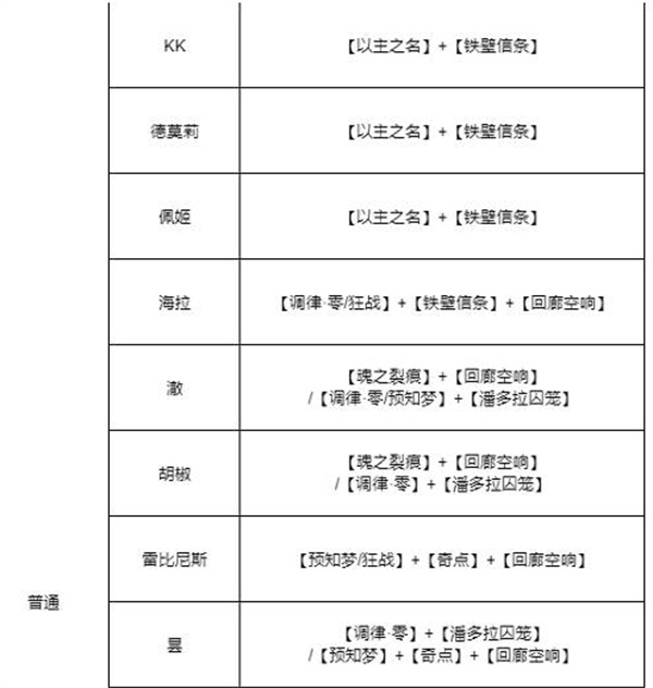 無期迷途全角色烙印如何搭配 全角色烙印搭配方法介紹