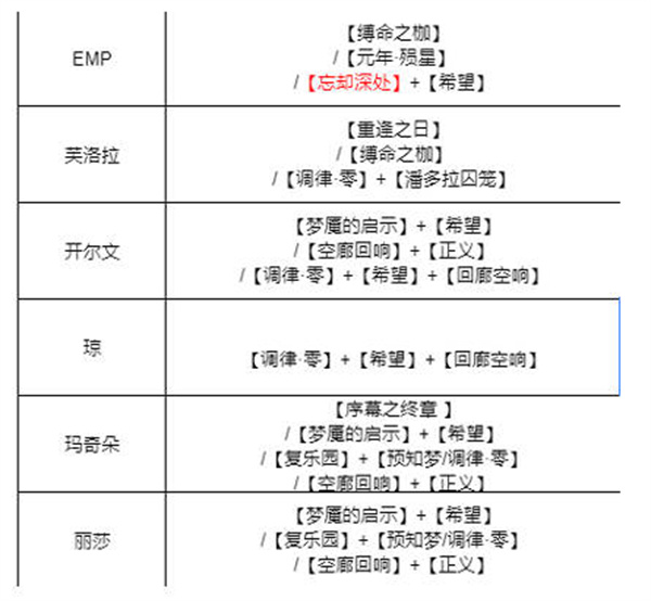 无期迷途全角色烙印如何搭配 全角色烙印搭配方法介绍