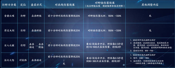 王者荣耀s29赛季野区有何改动 29赛季野区具体改动内容详情