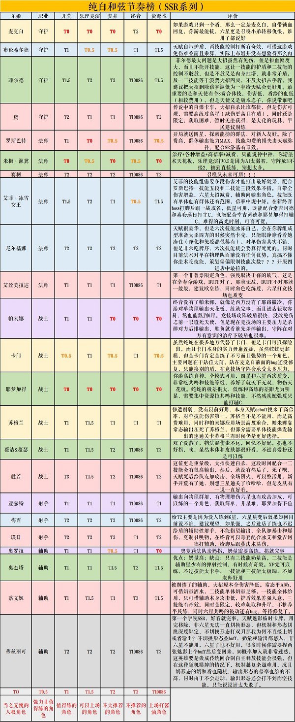 纯白和弦ssr排行2022 8月最新强度排行榜分析