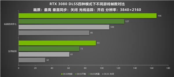 国产游戏支持DLSS！耕升 RTX 3080 4K帧数翻倍