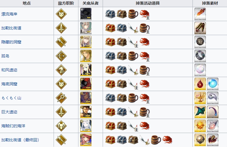 fgo泳装六期掉落图 迦勒底夏日冒险活动攻略