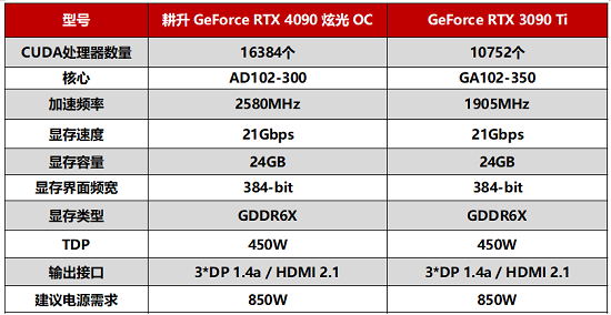 G客 4力释放！耕升 GeForce RTX 40系列GPU评测解禁 DLSS3开启性能新时代