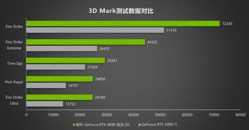 G客 4力释放！耕升 GeForce RTX 40系列GPU评测解禁 DLSS3开启性能新时代