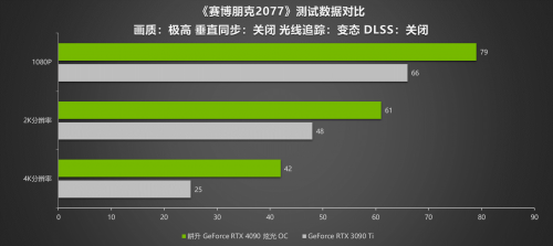 G客 4力釋放！耕升 GeForce RTX 40系列GPU評測解禁 DLSS3開啟性能新時代