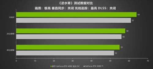 G客 4力释放！耕升 GeForce RTX 40系列GPU评测解禁 DLSS3开启性能新时代