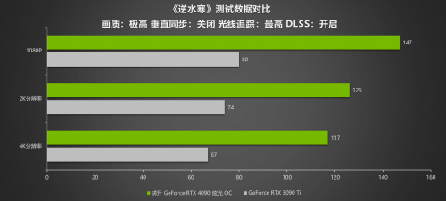 G客 4力釋放！耕升 GeForce RTX 40系列GPU評測解禁 DLSS3開啟性能新時代