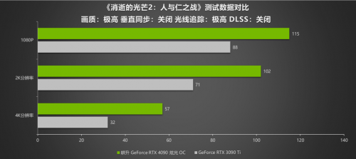 G客 4力释放！耕升 GeForce RTX 40系列GPU评测解禁 DLSS3开启性能新时代