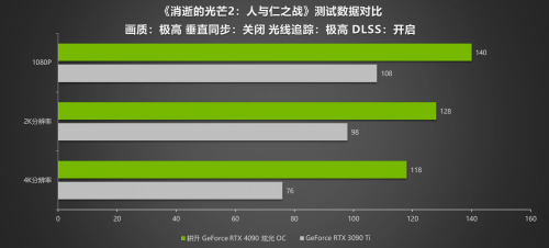 G客 4力釋放！耕升 GeForce RTX 40系列GPU評測解禁 DLSS3開啟性能新時代