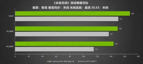 G客 4力釋放！耕升 GeForce RTX 40系列GPU評測解禁 DLSS3開啟性能新時代