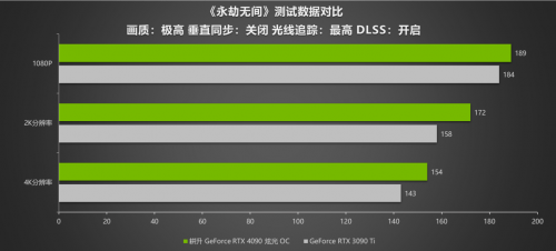 G客 4力釋放！耕升 GeForce RTX 40系列GPU評測解禁 DLSS3開啟性能新時代