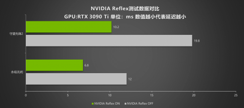 G客 4力釋放！耕升 GeForce RTX 40系列GPU評測解禁 DLSS3開啟性能新時代