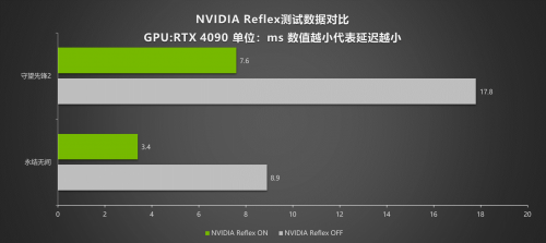 G客 4力釋放！耕升 GeForce RTX 40系列GPU評測解禁 DLSS3開啟性能新時代