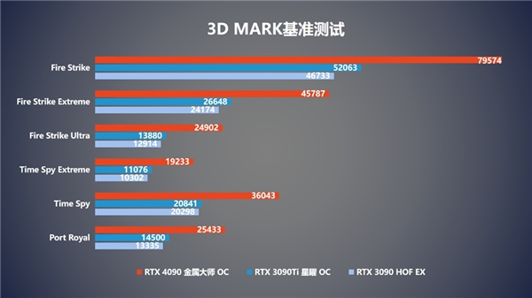 性能评测｜影驰 RTX 4090金属大师系列显卡正式发售！