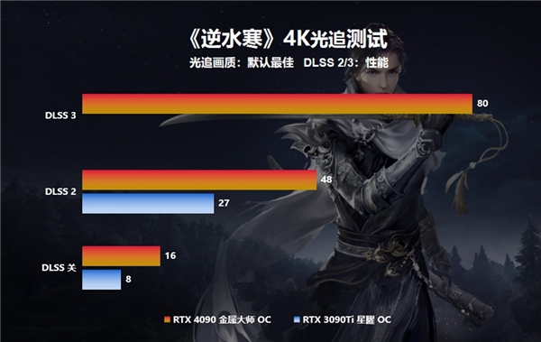 性能評測｜影馳 RTX 4090金屬大師系列顯卡正式發(fā)售！