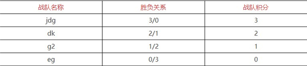 英雄联盟s12积分榜排名是什么 排名最新消息