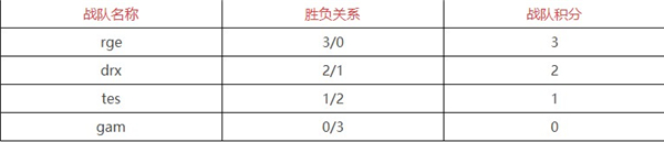 英雄联盟s12积分榜排名是什么 排名最新消息