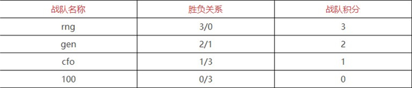 英雄聯(lián)盟s12積分榜排名是什么 排名最新消息