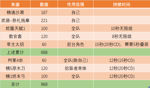 原神妮露0命能玩嗎 妮露0命陣容搭配攻略