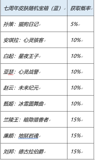 王者荣耀七周年送什么史诗皮肤 史诗皮肤详细介绍