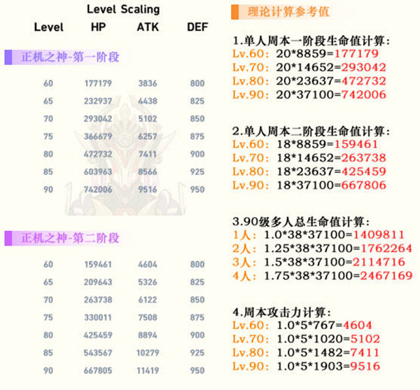 原神正機之神如何操作 原神正機之神血量一覽