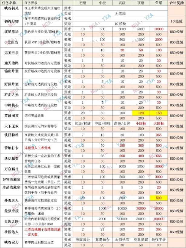 王者荣耀星会员怎么升级 星会员升级经验获取方法