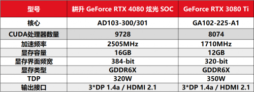 律動炫光，致強性能 耕升 GeForce RTX 4080 炫光 SOC性能解禁 DLSS 3大幅提升游戲性能