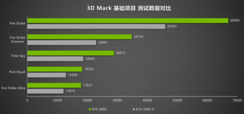 律动炫光，致强性能 耕升 GeForce RTX 4080 炫光 SOC性能解禁 DLSS 3大幅提升游戏性能