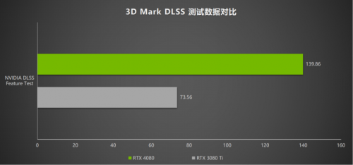 律動炫光，致強性能 耕升 GeForce RTX 4080 炫光 SOC性能解禁 DLSS 3大幅提升游戲性能