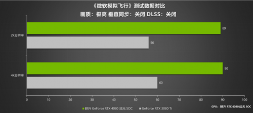 律動炫光，致強性能 耕升 GeForce RTX 4080 炫光 SOC性能解禁 DLSS 3大幅提升游戲性能