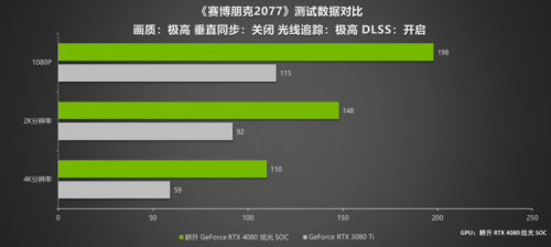 律動炫光，致強性能 耕升 GeForce RTX 4080 炫光 SOC性能解禁 DLSS 3大幅提升游戲性能