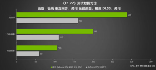 律動炫光，致強性能 耕升 GeForce RTX 4080 炫光 SOC性能解禁 DLSS 3大幅提升游戲性能