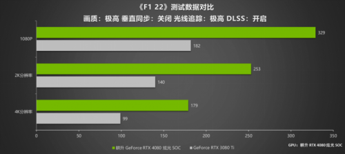 律動炫光，致強性能 耕升 GeForce RTX 4080 炫光 SOC性能解禁 DLSS 3大幅提升游戲性能