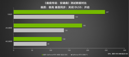 律動炫光，致強性能 耕升 GeForce RTX 4080 炫光 SOC性能解禁 DLSS 3大幅提升游戲性能